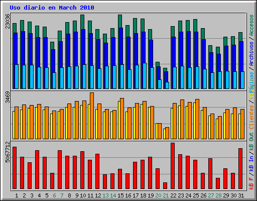 Uso diario en March 2010
