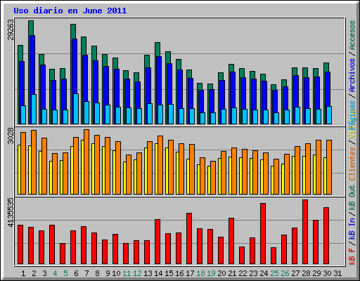 Uso diario en June 2011