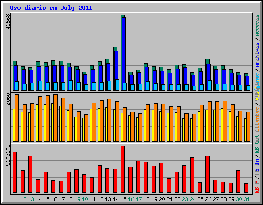 Uso diario en July 2011