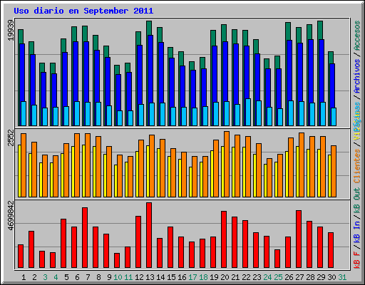 Uso diario en September 2011