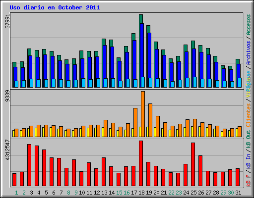 Uso diario en October 2011
