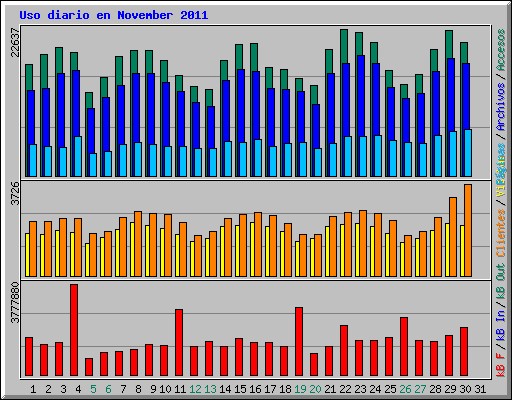 Uso diario en November 2011