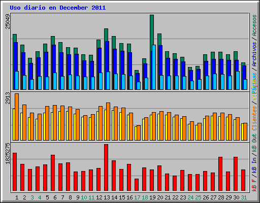 Uso diario en December 2011