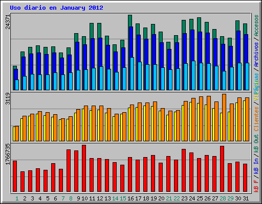 Uso diario en January 2012