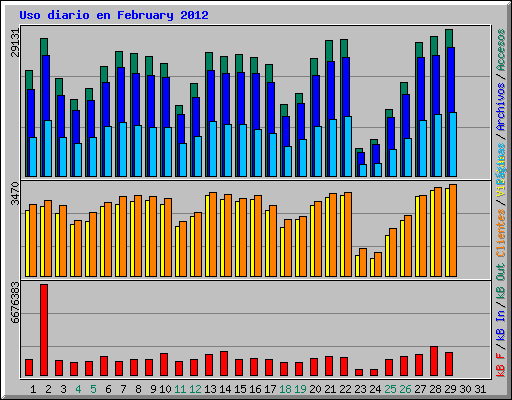 Uso diario en February 2012
