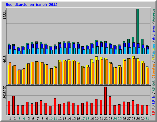 Uso diario en March 2012