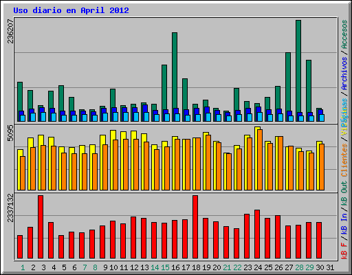 Uso diario en April 2012