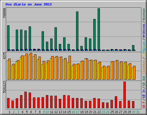 Uso diario en June 2012