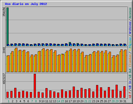 Uso diario en July 2012