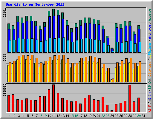 Uso diario en September 2012
