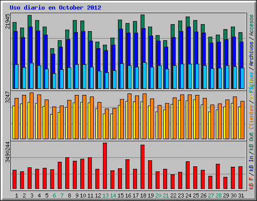 Uso diario en October 2012