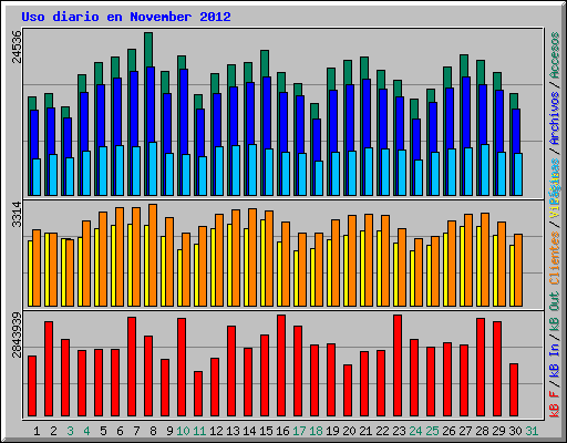Uso diario en November 2012