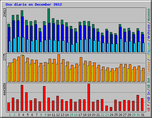 Uso diario en December 2012