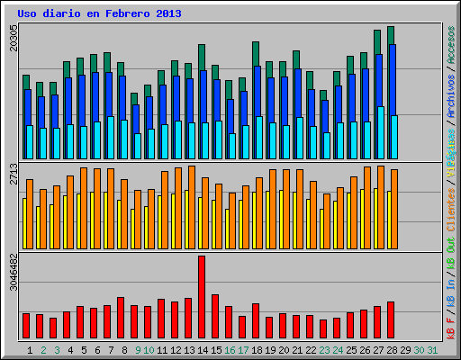 Uso diario en Febrero 2013