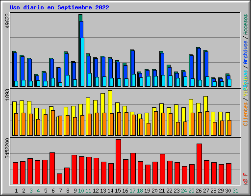 Uso diario en Septiembre 2022