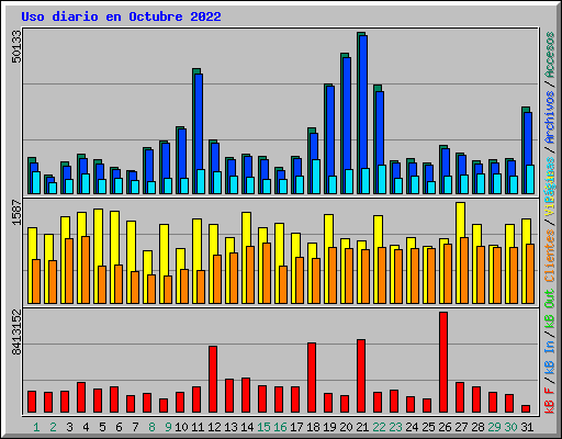 Uso diario en Octubre 2022