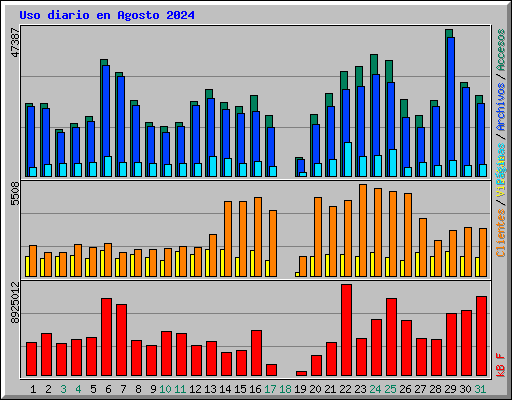 Uso diario en Agosto 2024