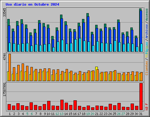 Uso diario en Octubre 2024