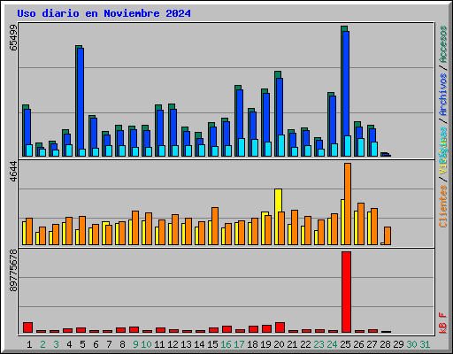 Uso diario en Noviembre 2024