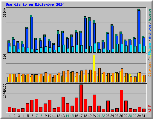 Uso diario en Diciembre 2024