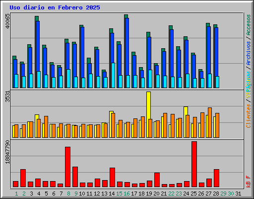 Uso diario en Febrero 2025