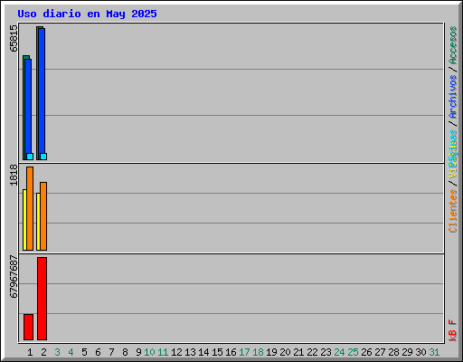 Uso diario en May 2025