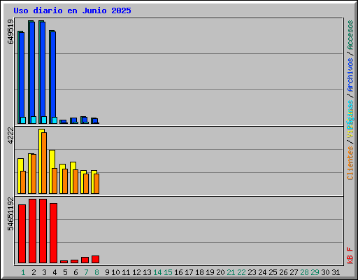 Uso diario en Junio 2025