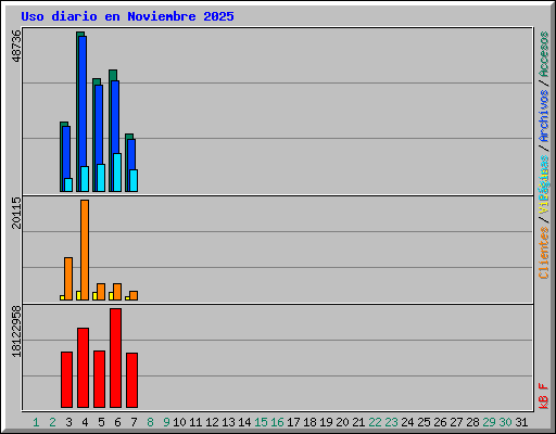 Uso diario en Noviembre 2025