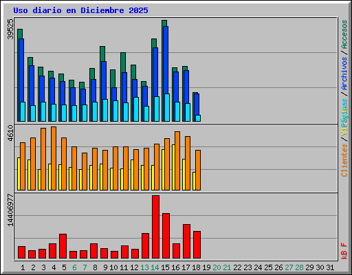 Uso diario en Diciembre 2025