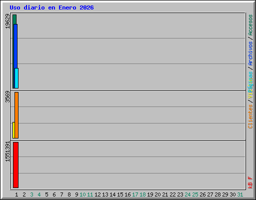 Uso diario en Enero 2026