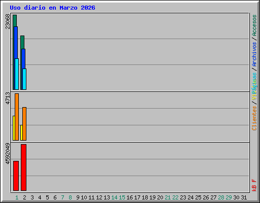 Uso diario en Marzo 2026