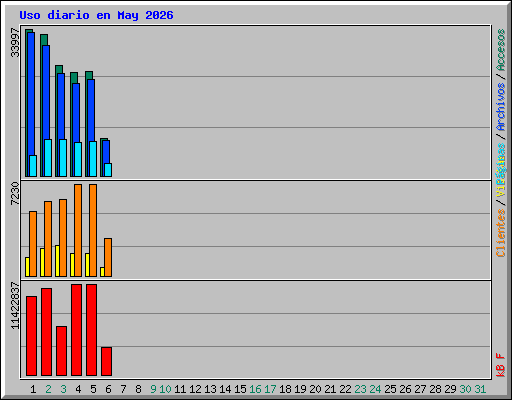 Uso diario en May 2026
