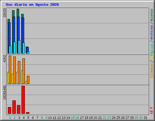 Uso diario en Agosto 2026