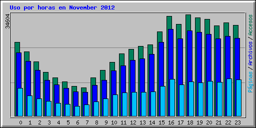 Uso por horas en November 2012