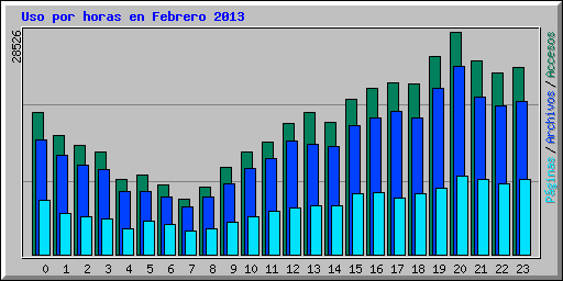 Uso por horas en Febrero 2013