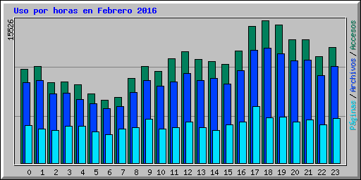 Uso por horas en Febrero 2016