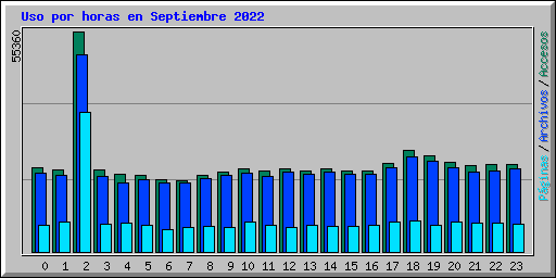 Uso por horas en Septiembre 2022