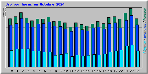 Uso por horas en Octubre 2024