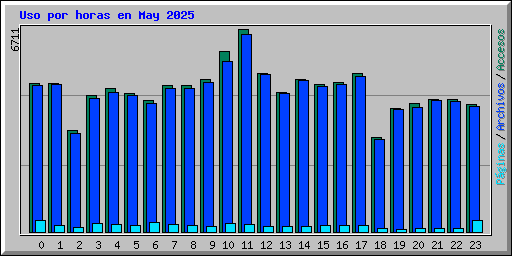 Uso por horas en May 2025