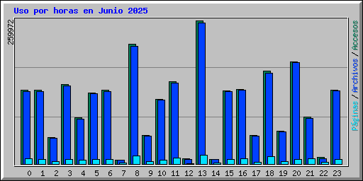 Uso por horas en Junio 2025