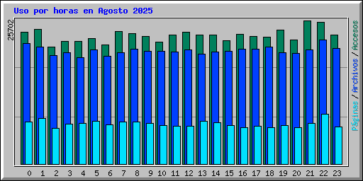 Uso por horas en Agosto 2025