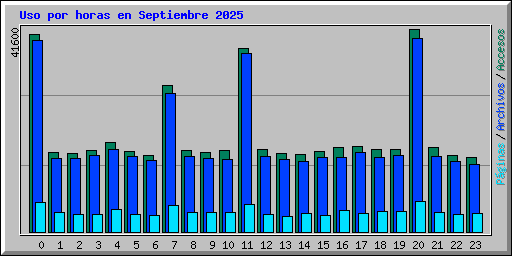 Uso por horas en Septiembre 2025
