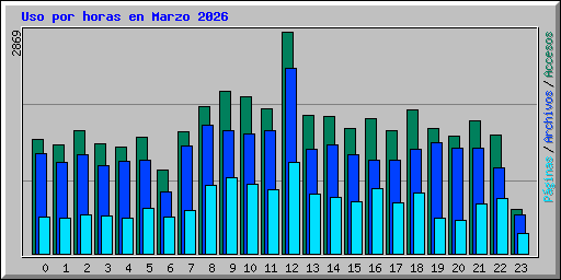 Uso por horas en Marzo 2026