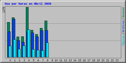 Uso por horas en Abril 2026