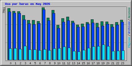 Uso por horas en May 2026