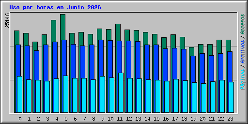 Uso por horas en Junio 2026