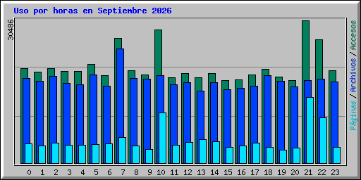 Uso por horas en Septiembre 2026