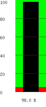 Battery Capacity 098.0%