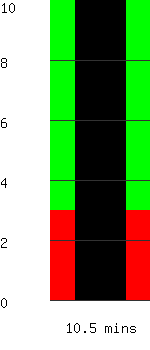 Run time remaining 10.5 minutes