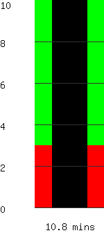 Run time remaining 10.8 minutes